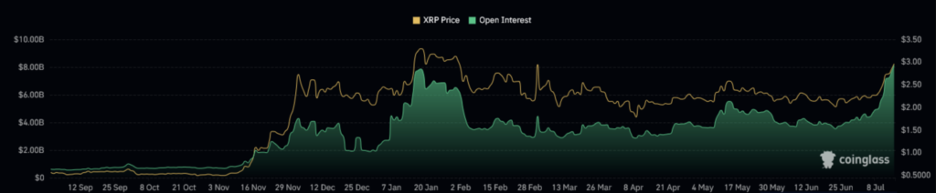 سود باز قراردادهای آتی ریپل (XRP) - منبع: CoinGlass